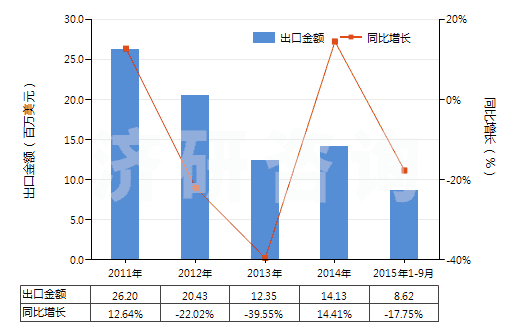 2011-2015年9月中國富鋁紅柱石(HS25086000)出口總額及增速統(tǒng)計(jì)